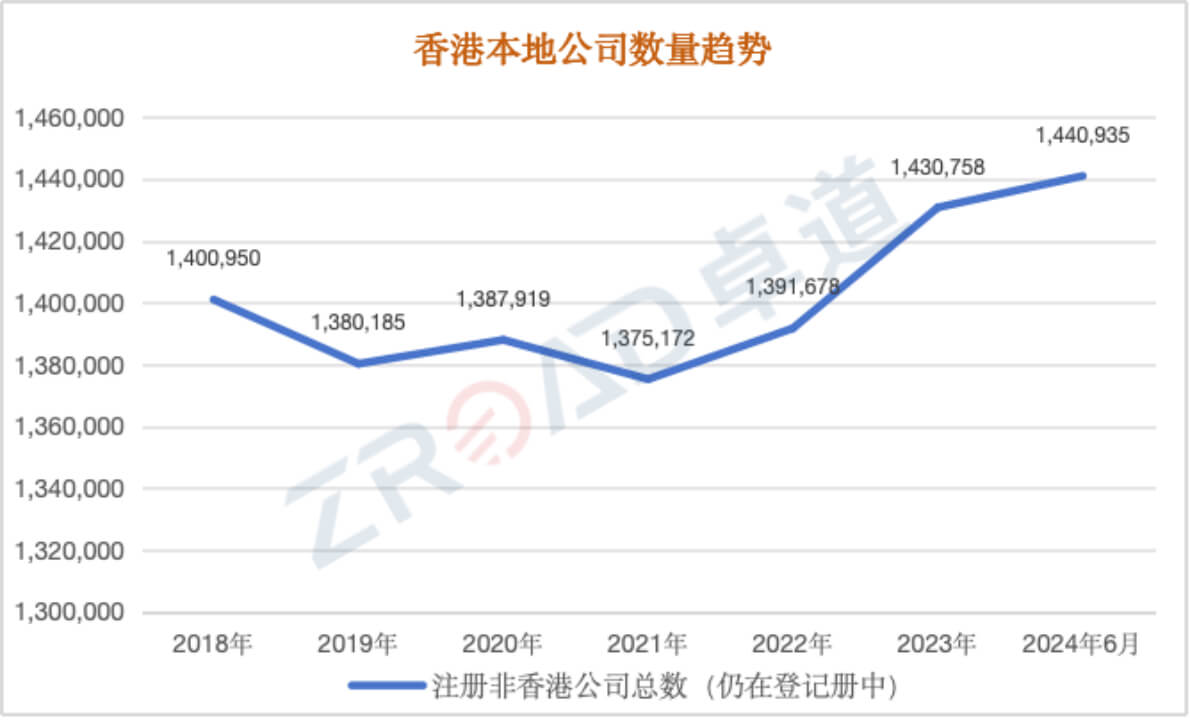 仍登记在册的香港本地公司数量趋势