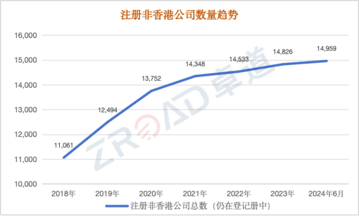 仍登记在册的非香港公司数量趋势