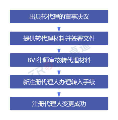 BVI公司转代理流程