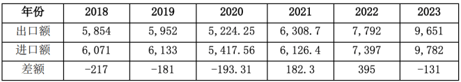 (加拿大2018-2023年对外贸易进出口额统计)